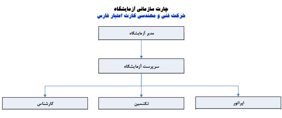 چارت آزمایشگاه شرکت فنی و مهندسی کارت اعتبار فارس